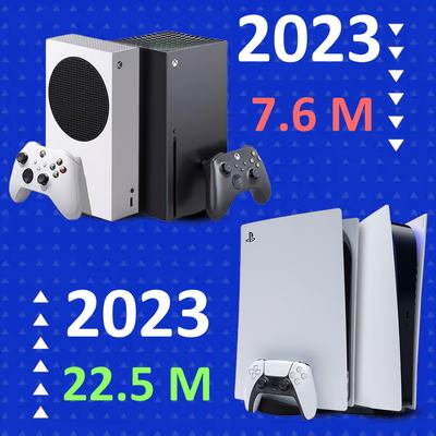 PS5: la console più venduta del 2023, superando Xbox Series