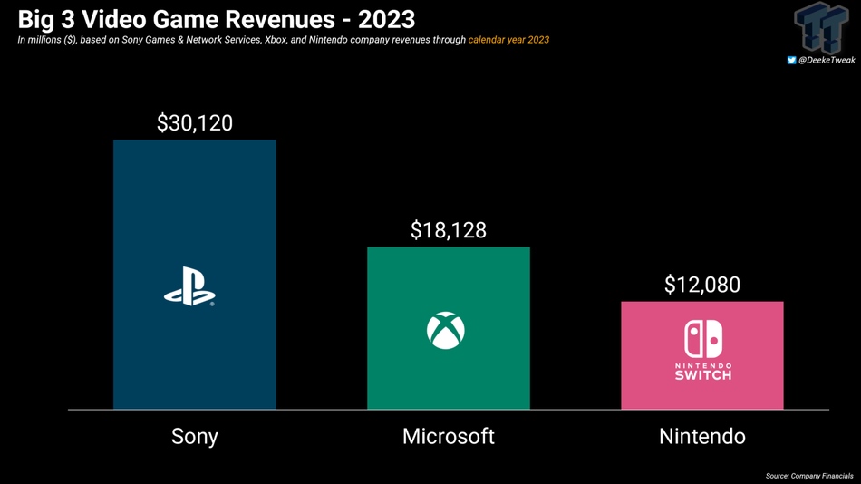 Bénéfices des jeux de PlayStation, Xbox et Nintendo de Tweaktown