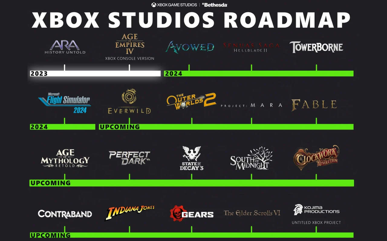 Feuille de route future du jeu Xbox 2024-2025