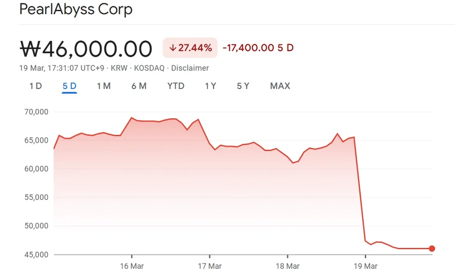L’action Pearl Abyss chute après les tests de Crimson Desert