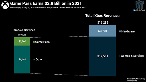 revenus du xbox game pass revenus du xbox game pass