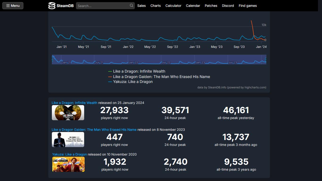 Like a Dragon: Infinite Wealth grand succès pour le titre du Ryu Ga Gotoku Studio